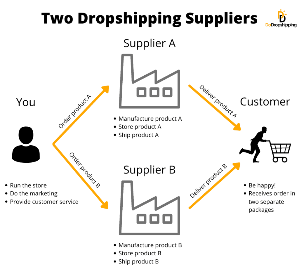 Multiple dropshipping suppliers